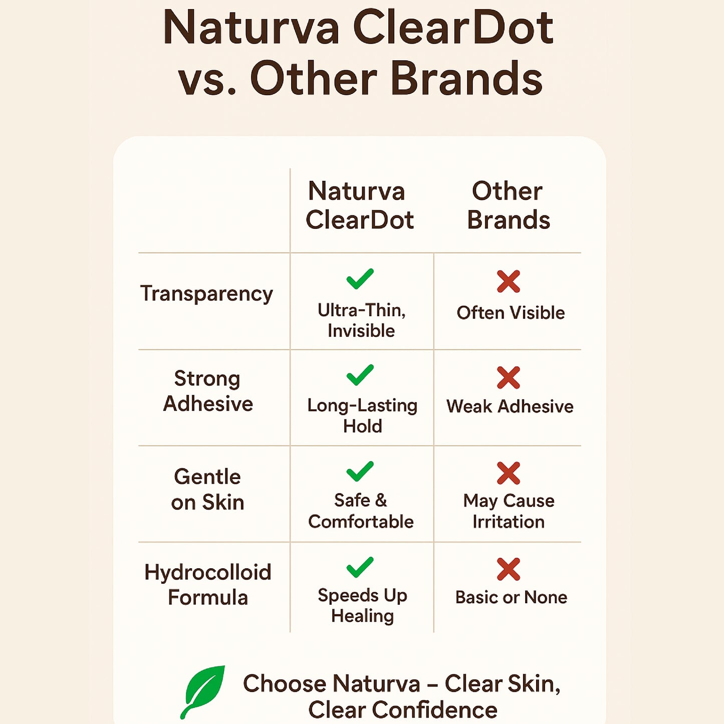 Naturva ClearDot Acne Patches for Face – 36 Hydrocolloid Pimple Patches | Fast Healing, Invisible Zit Stickers for Overnight Blemish Care | Protects from Dirt & Absorbs Impurities – 12mm Waterproof Spot Patch
