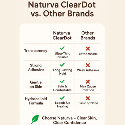Naturva ClearDot Acne Patches for Face – 36 Hydrocolloid Pimple Patches | Fast Healing, Invisible Zit Stickers for Overnight Blemish Care | Protects from Dirt & Absorbs Impurities – 12mm Waterproof Spot Patch